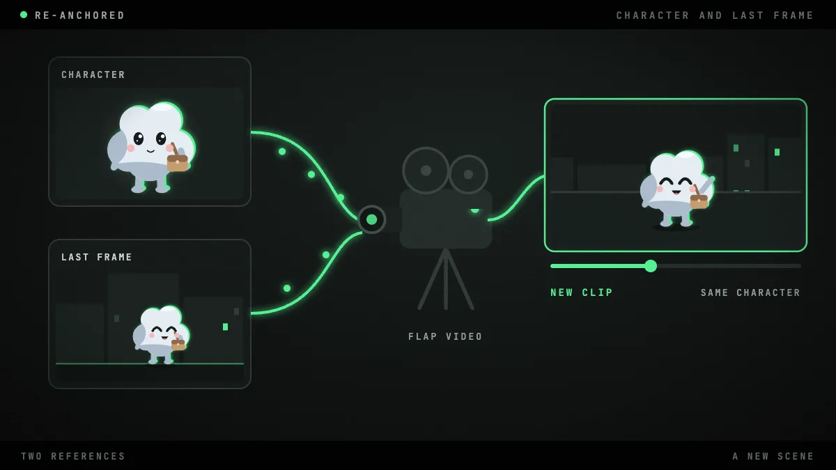 Two reference cards, the cloud courier's character image and the last frame of its latest episode, flow along green lines into Flap's video camera, which films a new clip of the same character in a new scene.