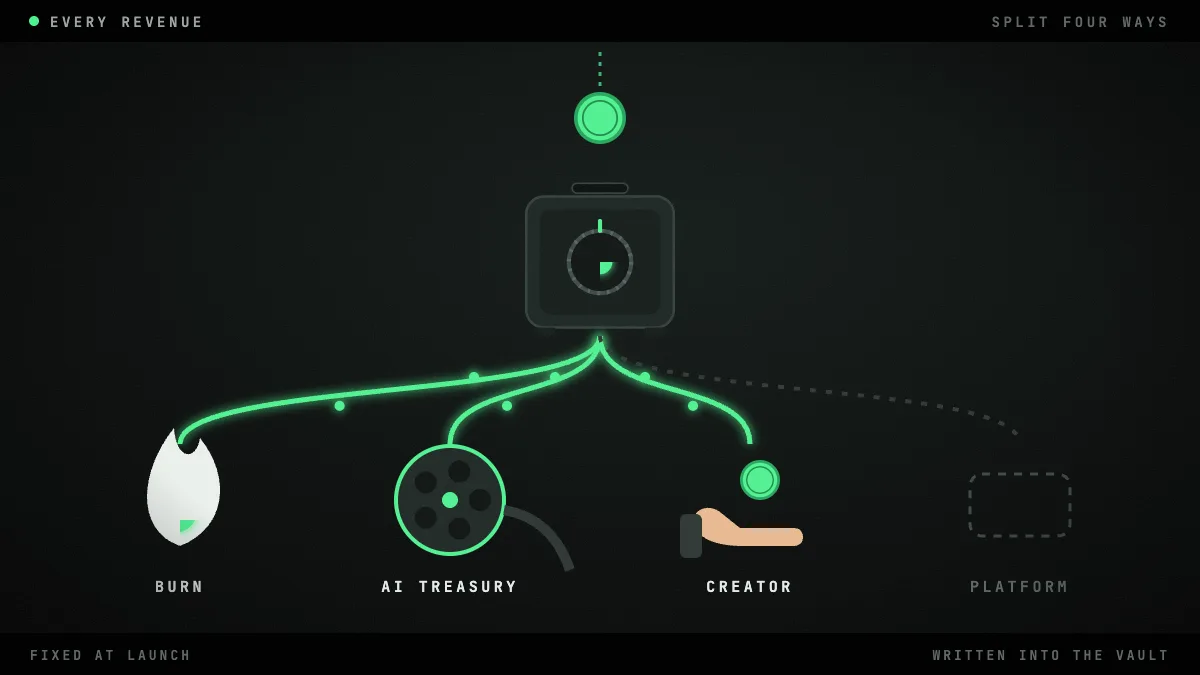 A coin of trading tax falls into the series' vault and splits four ways: down a pipe to a flame that burns the platform token, to a film reel for the AI treasury, to the creator's open hand, and to an empty slot for the platform.