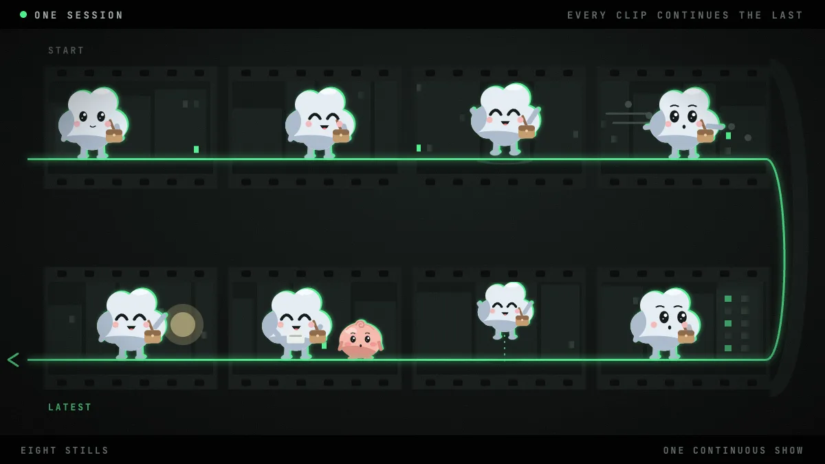 Eight consecutive episode stills of the cloud courier as a film strip folded into two rows: leaving home, walking, jumping a puddle, caught by the wind, looking up at a tower, floating up, a delivery on a rooftop, waving at sunset. A green line runs through every frame, each ending where the next begins.